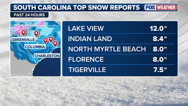 NEW snow report: 8.0 inches recorded in North Myrtle Beach, South Carolina