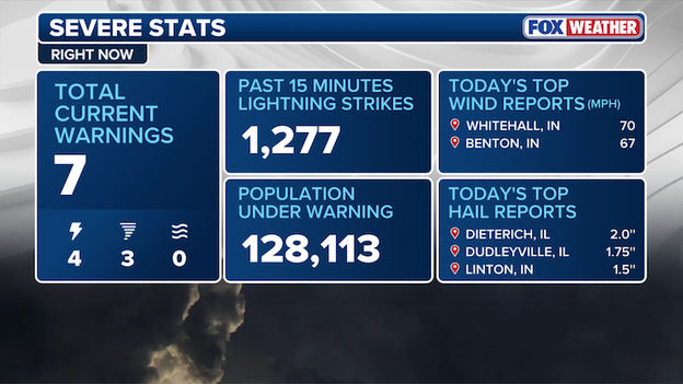 FOX Forecast Center's Severe Stat Outlook