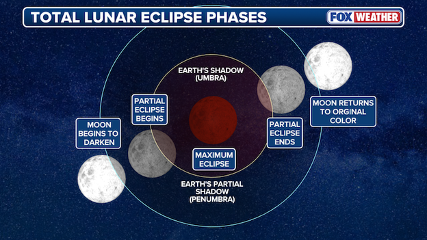 Total Lunar Eclipse 2026: When and where to see the coppery-red 'Blood Moon' next week