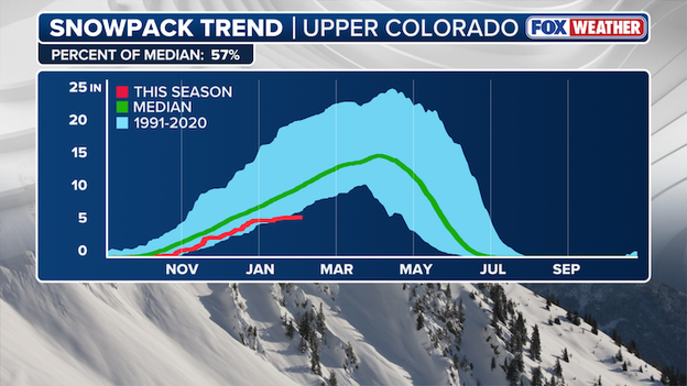 Upper Colorado Basin faces unprecedented snowpack deficit