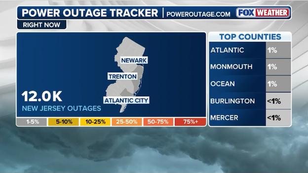 Gales and heavy snow trigger thousands of outages from Atlantic City to Monmouth