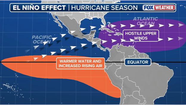 Analysis: How the 2026 Atlantic hurricane season hinges on the strength of a growing El Niño
