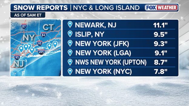 Newark hits 11 inches as NYC metro nears double-digit snow totals