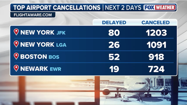 8,000+ flights disrupted as bomb cyclone hits Northeast hubs