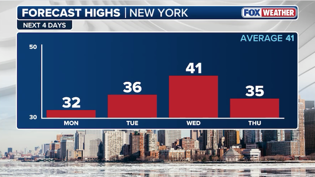 New York's warmest weather in nearly 3 weeks is just hours away