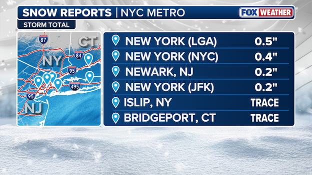 NEW snow report: 0.4" recorded at Central Park in New York City