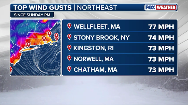 Massachusetts leads the region with a 77 mph gust during historic bomb cyclone
