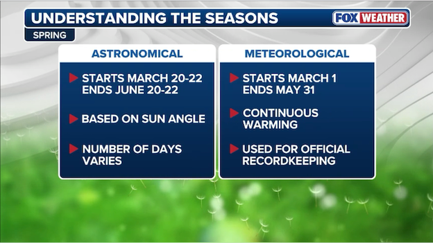 Spring starts Sunday... for some