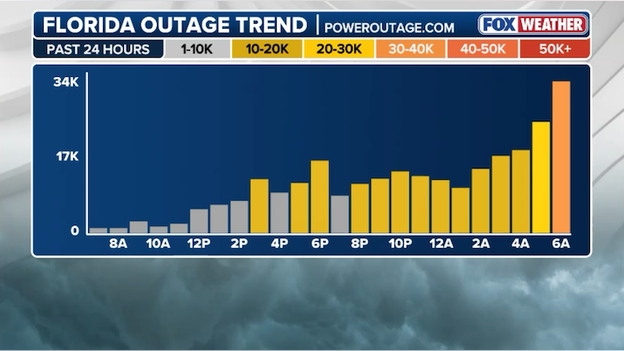 Florida residents asked to reduce power usage as outages skyrocket