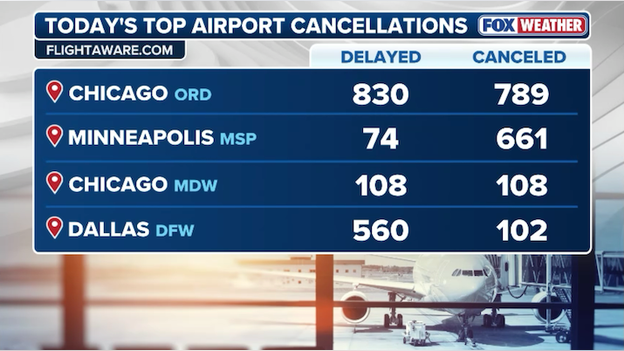 Travelers face mounting disruptions with 10,000 flights impacted by coast-to-coast weather chaos