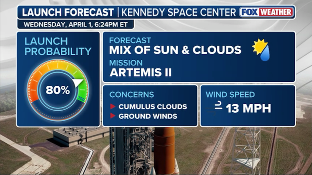 Artemis II weather remains 80% favorable for Wednesday's historic Moon launch