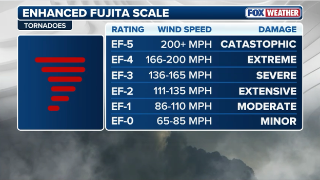 EF-3 tornadoes possible today: How the Enhanced Fujita Scale rates tornadoes