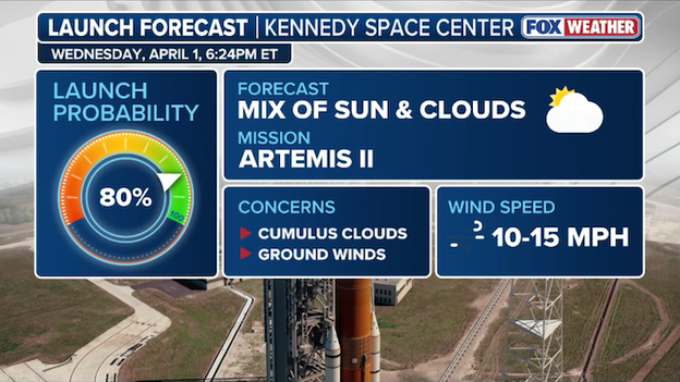 Artemis II weather forecast holds at 80% go despite threat of coastal showers