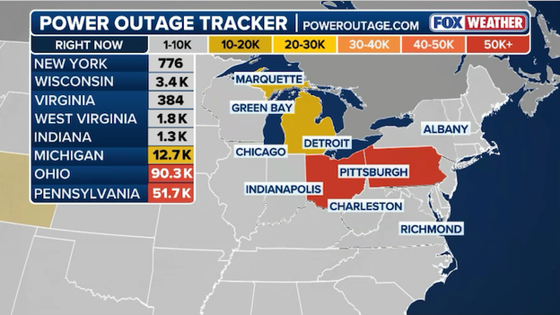 Nearly 270,000 without power as new storm threatens fragile grid