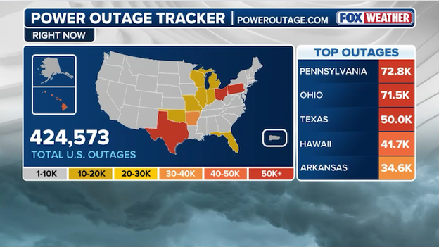 U.S. power outages surge past 424,000 as severe storms pummel the Heartland