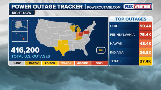 National power outages surpass 400,000 mark amid cross-country weather assault