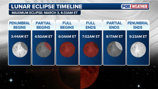 When to look up for this morning's total lunar eclipse