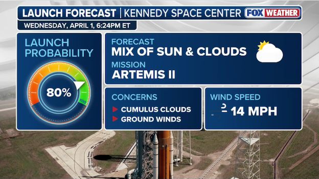 Space Force 45th Weather Squadron updates forecast for Wednesday's scheduled launch