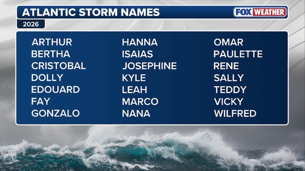 Meet the 2026 Atlantic hurricane names: From Arthur to Wilfred and the new name on the list