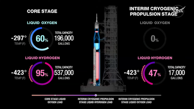 Fueling update shows SLS rocket entering final propellant loading stages