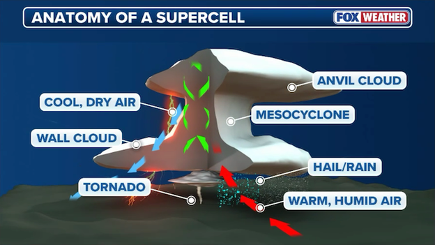 Why supercells pose the greatest threat during severe weather outbreaks
