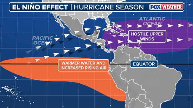 Analysis: The massive gap between El Niño and La Niña storm counts