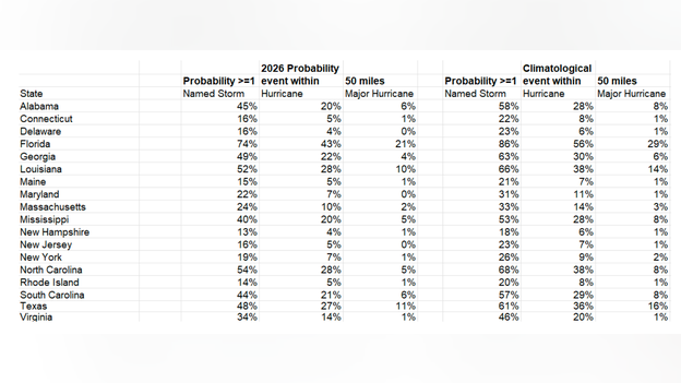 Analysis: Will El Niño shield the coast? Breaking down the CSU landfall odds