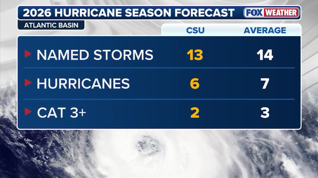 13 named storms: Colorado State University reveals 2026 Atlantic hurricane outlook