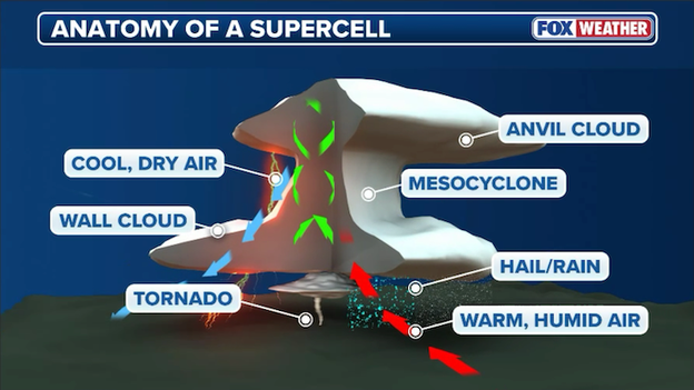 Decades of progress transform how we predict tornadoes and supercells