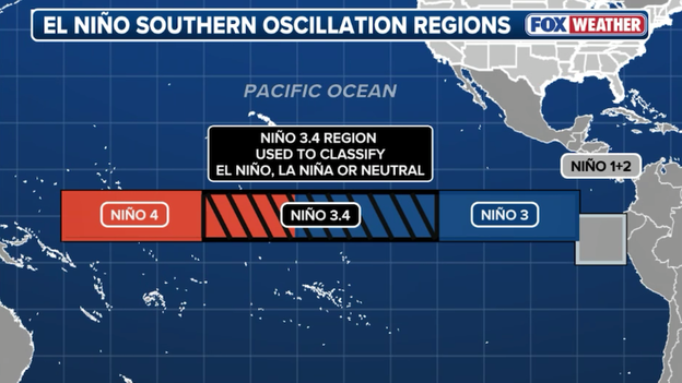 The Pacific engine that dictates the Atlantic hurricane season