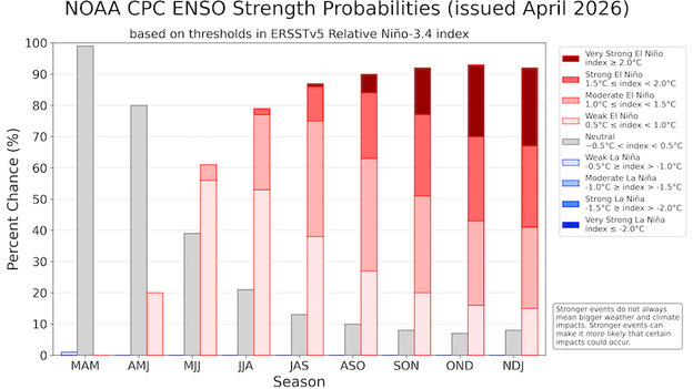 Analysis: Timing dictates the impact of El Niño on the 2026 Atlantic season
