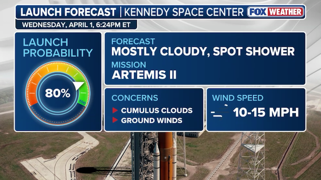 Artemis II weather update: 80% 'Go' as crew completes final briefing