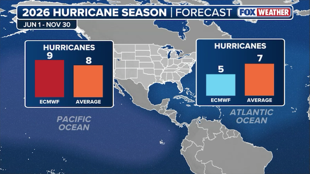 Atlantic vs. Pacific: ECMWF sees fewer Atlantic hurricanes but active Pacific season