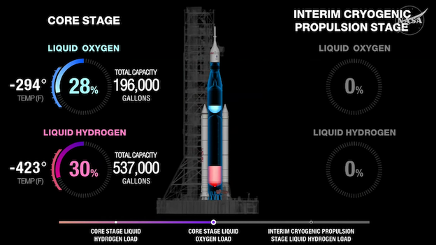 Fast-fill operations surge as Artemis II rocket takes on cryogenic fuel