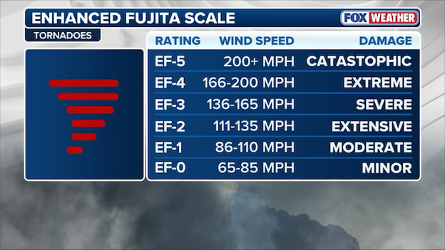 How meteorologists use storm surveys to determine tornado intensity