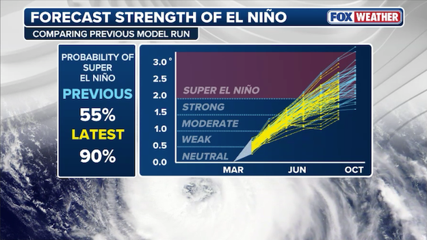 Analysis: 'Jurassic El Niño?' Why forecasters fear a record-breaking warming event in 2026