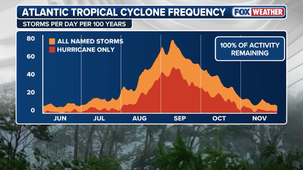 June 1 to Nov. 30: Understanding the dates of the Atlantic hurricane season