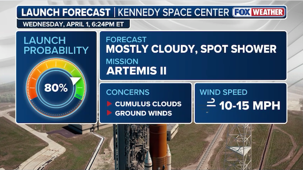 Meteorologists monitor cloud rules and wind ahead of Artemis II liftoff