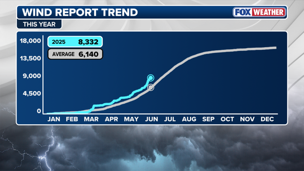Early June severe weather pacing at historic, near-record speeds for damaging wind reports