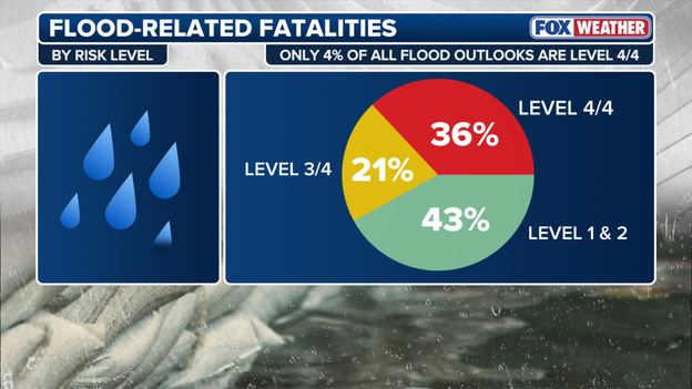 When high risk means ultimate danger: The chilling stats behind a Level 4 flood threat