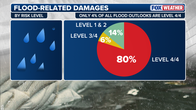 When high risk means ultimate danger: The chilling stats behind a Level 4 flood threat