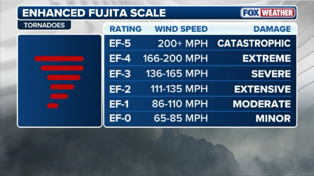 Understanding the Enhanced Fujita Scale and how meteorologists measure a tornado's power