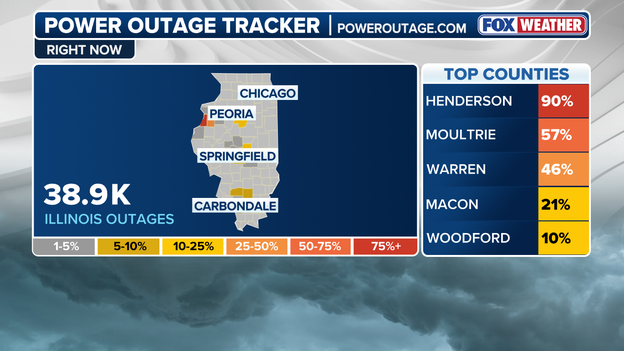 Tens of thousands without power in Illinois as severe storms barrel across the region
