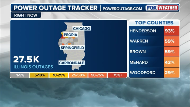 More than 27,000 customers lose power as violent morning storms ravage Illinois
