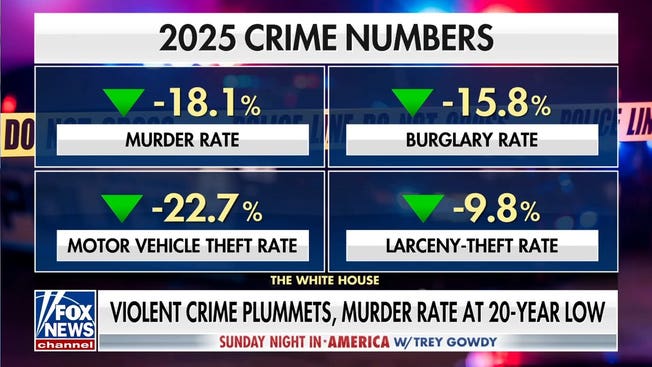 Kash Patel touts decrease in crime rate under Trump