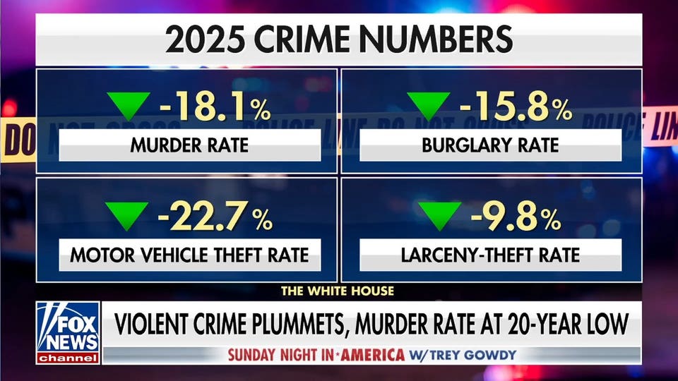 Kash Patel touts decrease in crime rate under Trump