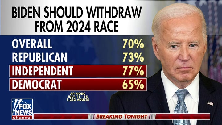 AP poll shows 70% overall think Biden should withdraw from 2024 race