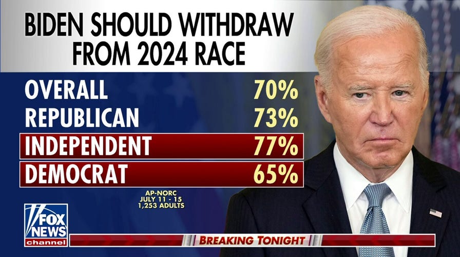 AP poll shows 70% overall think Biden should withdrawal from 2024 race