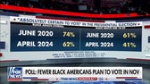 Biden faces waning support among Black Americans: Poll