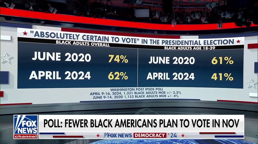 Biden faces waning support among Black Americans: Poll